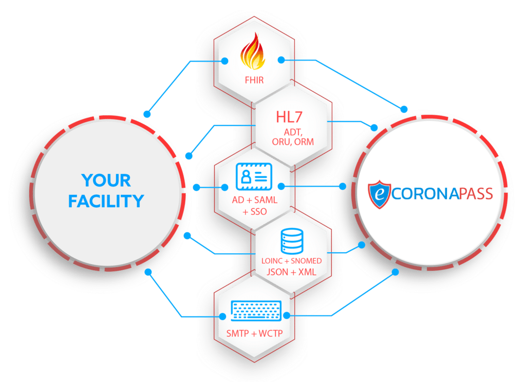 ecoronapass integration capabilities